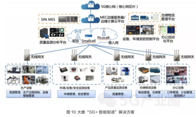 一文尽览5G十大业务应用解决方案及商业模式